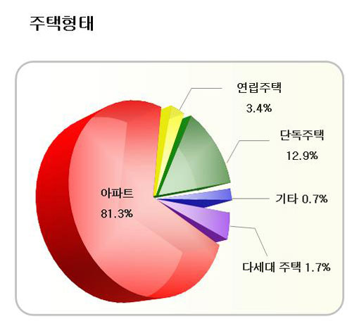 용인시 주거환경 사회통계조사 